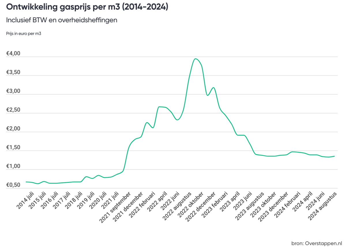 Gasprijs per m3 l Grafiek met actuele prijzen 2024 Overstappen.nl