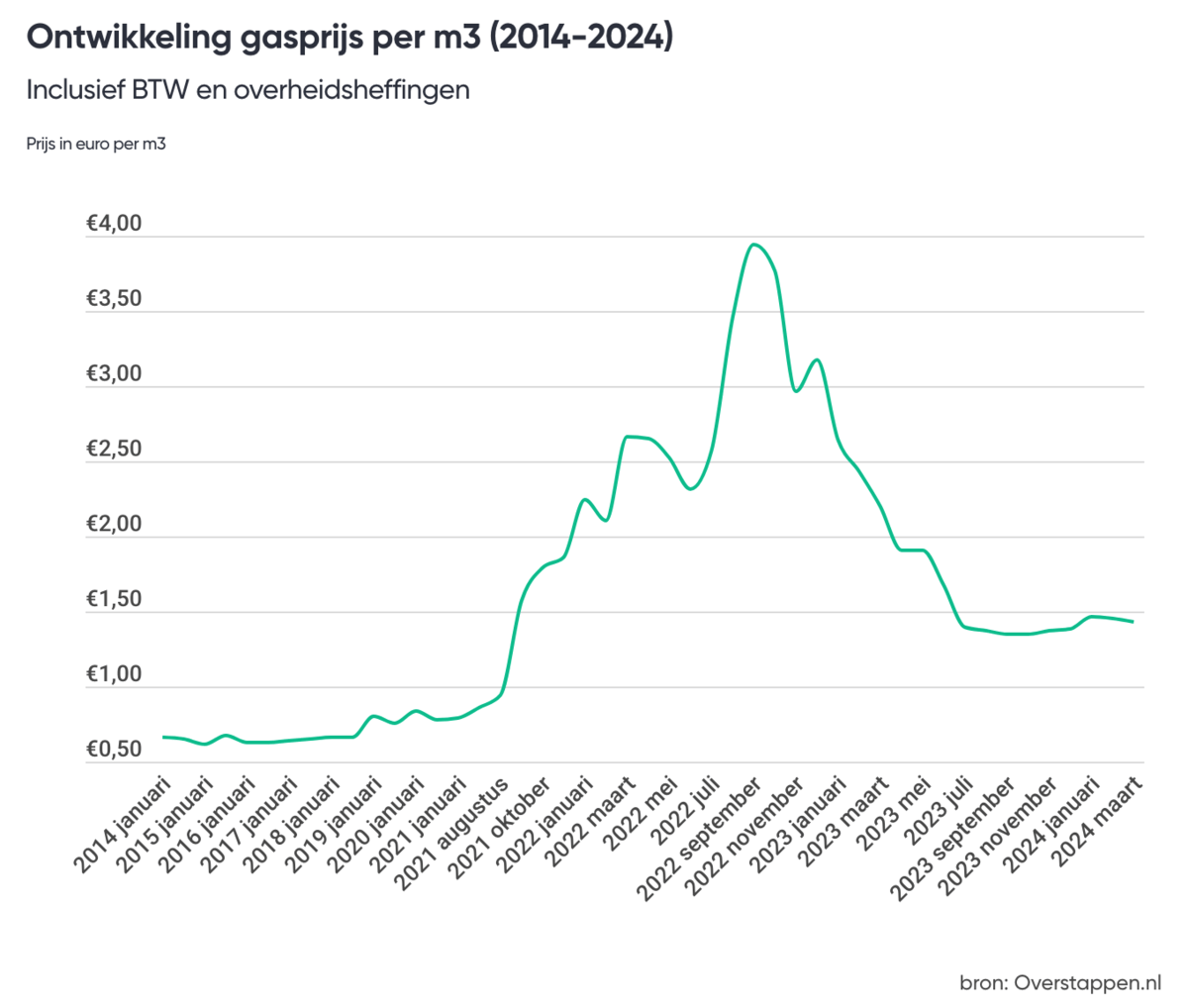 Gasprijs per m3 l Grafiek met actuele prijzen 2024 Overstappen.nl