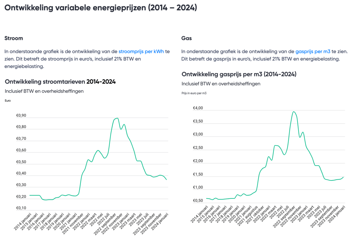 Energieprijzen 2024 Grafiek & ontwikkelingen Overstappen.nl