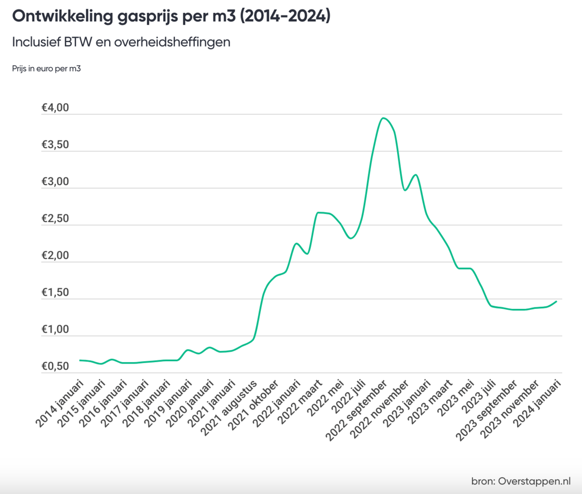 Gasprijs per m3 l Grafiek met actuele prijzen 2024 Overstappen.nl