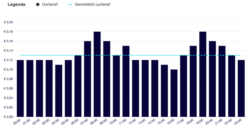 Dynamisch Energiecontract Info Aanbieders Vergelijken